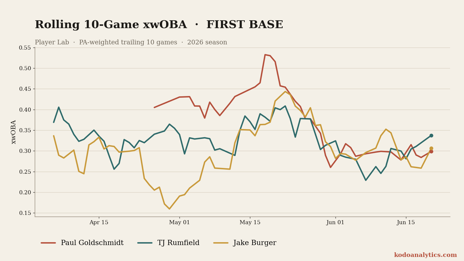 First Base rolling xwOBA