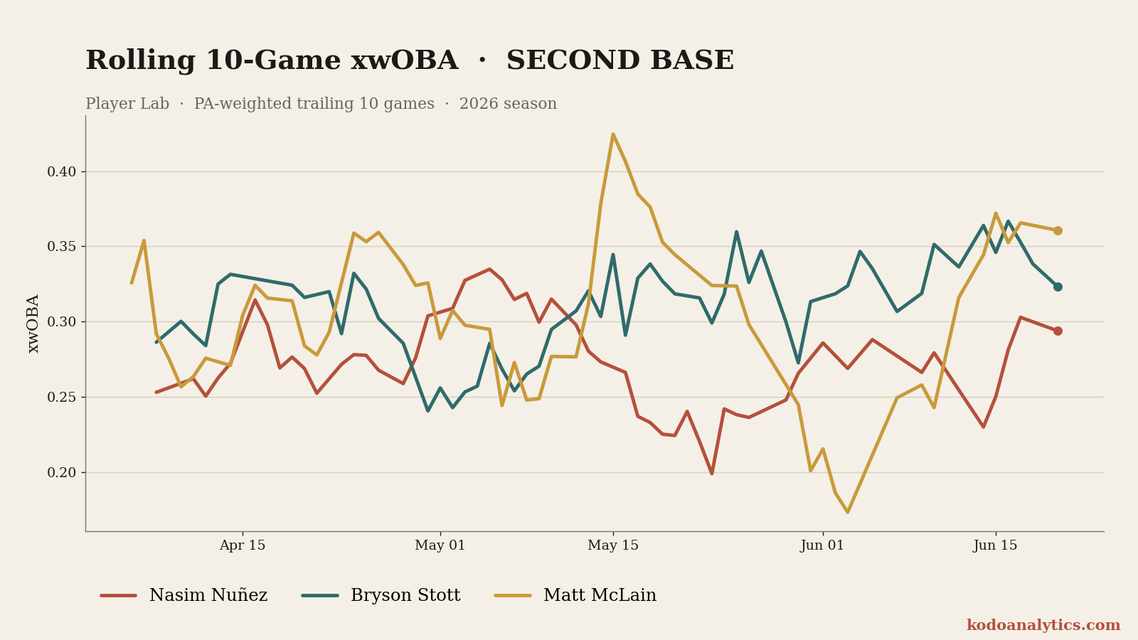 Second Base rolling xwOBA