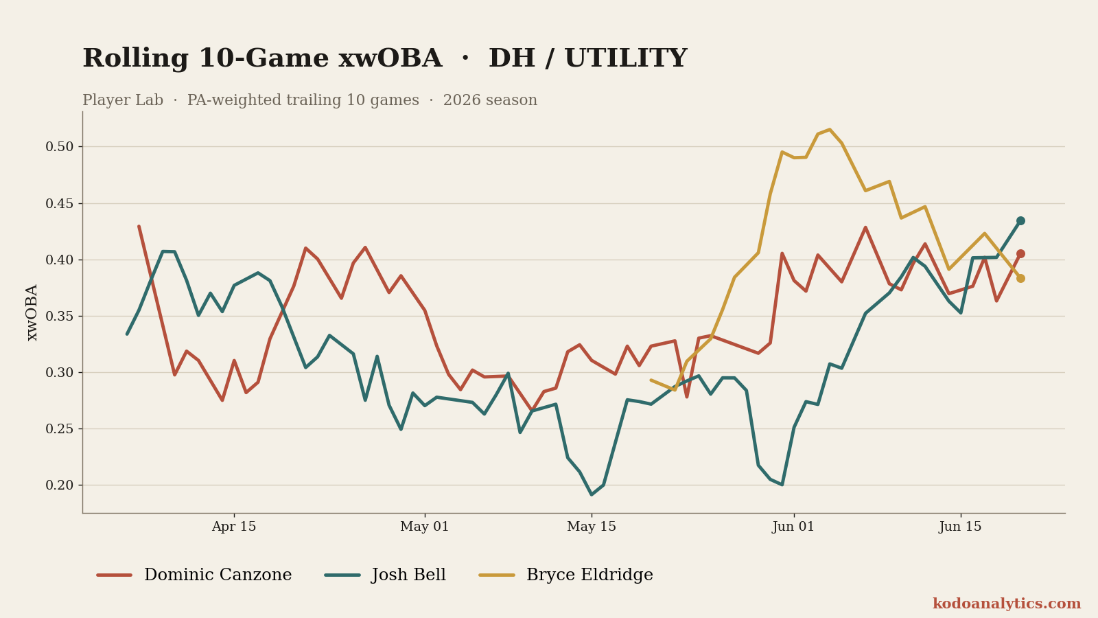DH / Utility rolling xwOBA