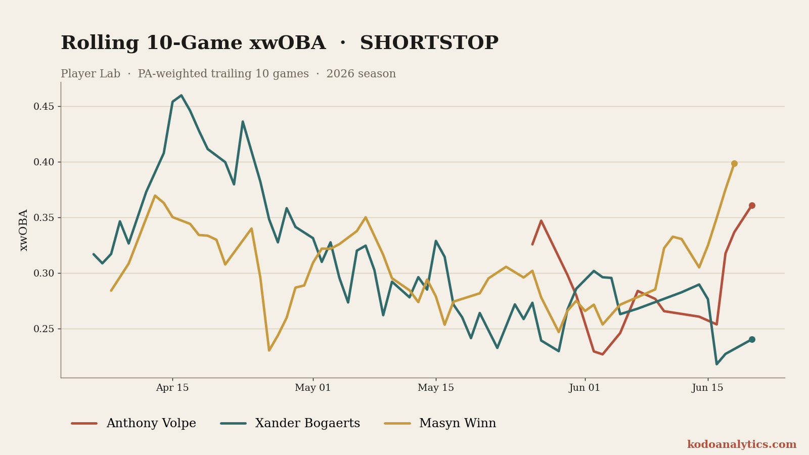 Shortstop rolling xwOBA